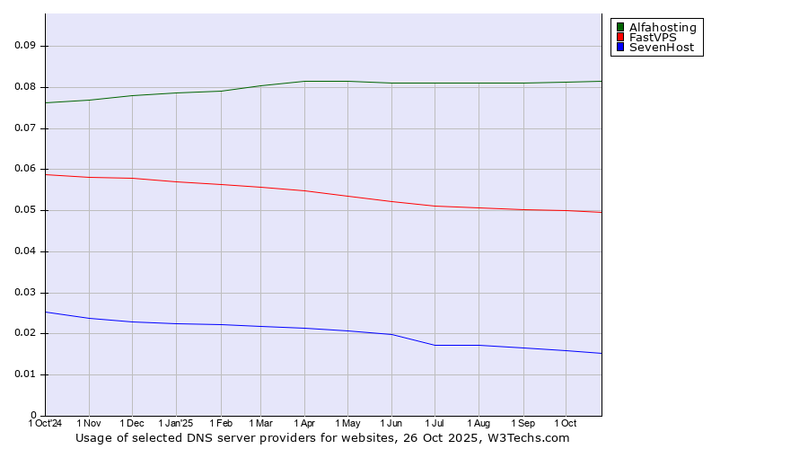 Historical trends in the usage of Alfahosting vs. FastVPS vs. SevenHost