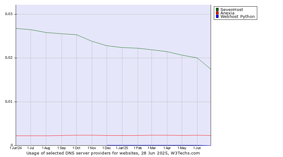 Historical trends in the usage of SevenHost vs. Anexia vs. Webhost Python