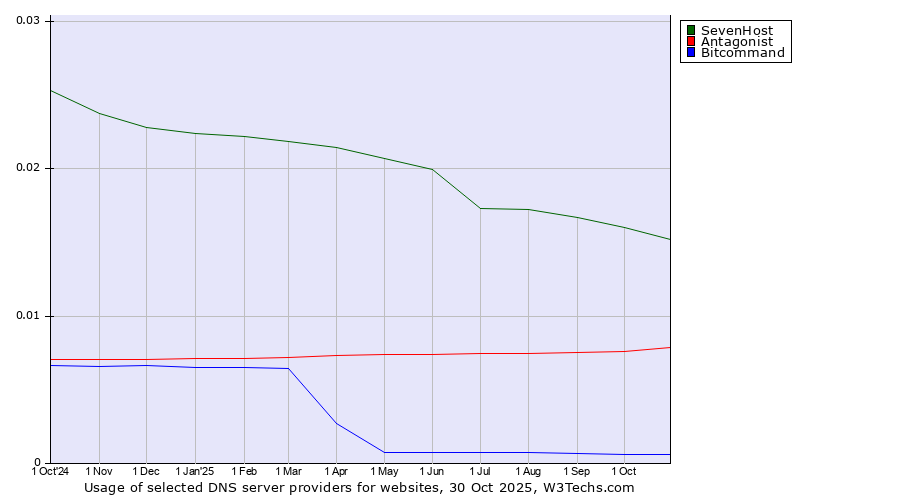 Historical trends in the usage of SevenHost vs. Antagonist vs. Bitcommand