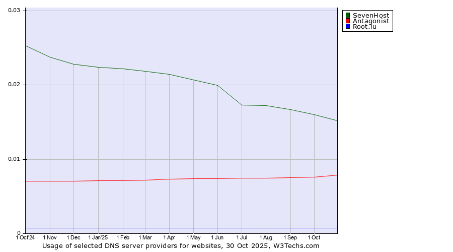 Historical trends in the usage of SevenHost vs. Antagonist vs. Root.lu
