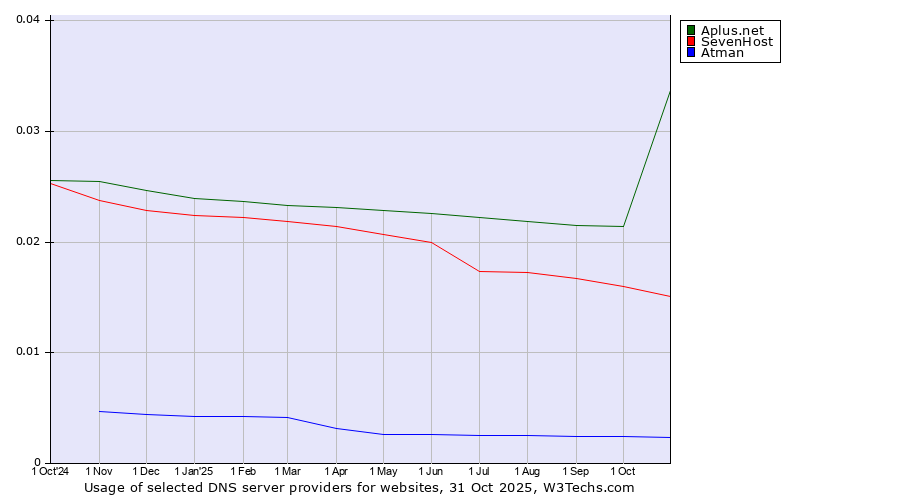 Historical trends in the usage of Aplus.net vs. SevenHost vs. Atman