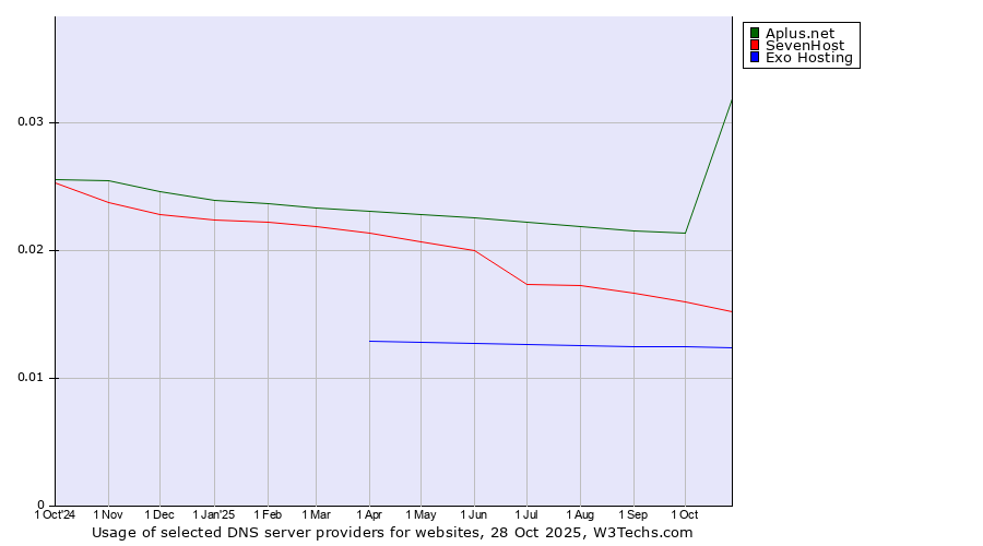 Historical trends in the usage of Aplus.net vs. SevenHost vs. Exo Hosting