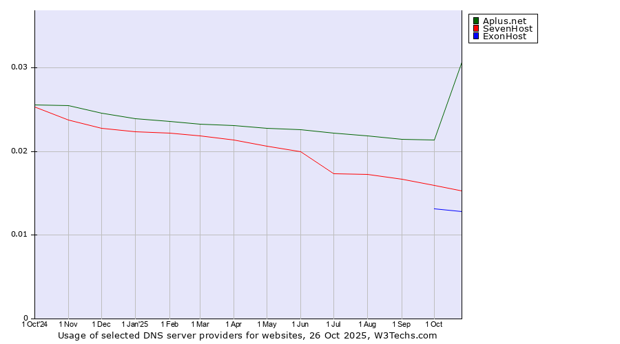 Historical trends in the usage of Aplus.net vs. SevenHost vs. ExonHost