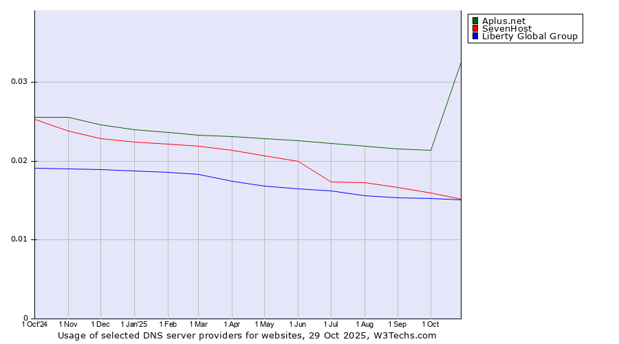 Historical trends in the usage of Aplus.net vs. SevenHost vs. Liberty Global Group