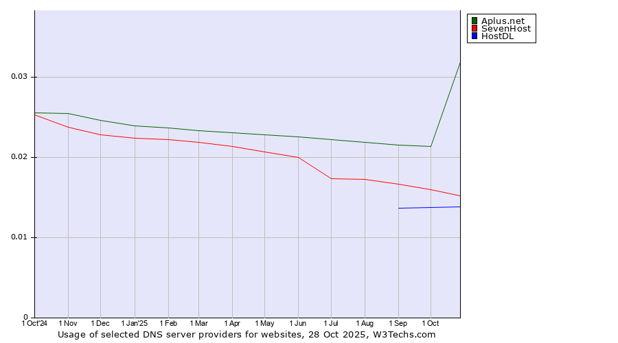 Historical trends in the usage of Aplus.net vs. SevenHost vs. HostDL