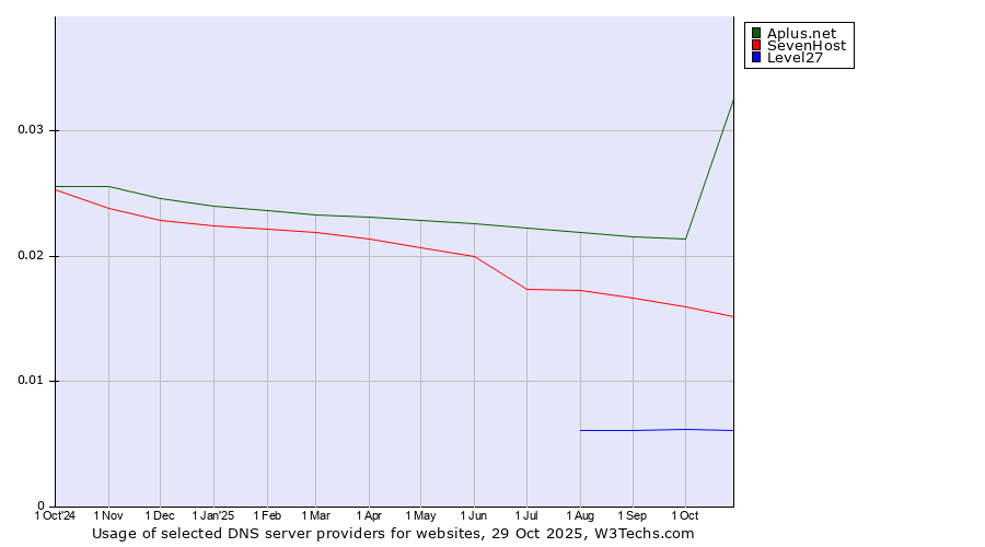 Historical trends in the usage of Aplus.net vs. SevenHost vs. Level27