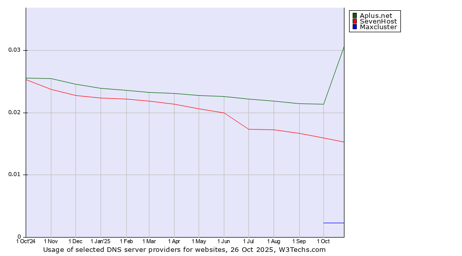 Historical trends in the usage of Aplus.net vs. SevenHost vs. Maxcluster