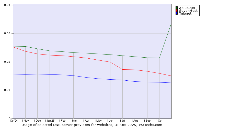 Historical trends in the usage of Aplus.net vs. SevenHost vs. Telenet