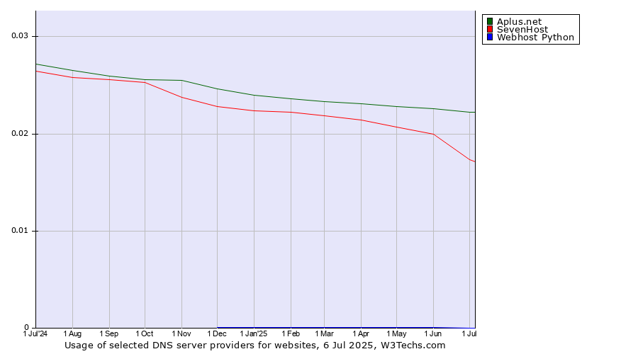 Historical trends in the usage of Aplus.net vs. SevenHost vs. Webhost Python