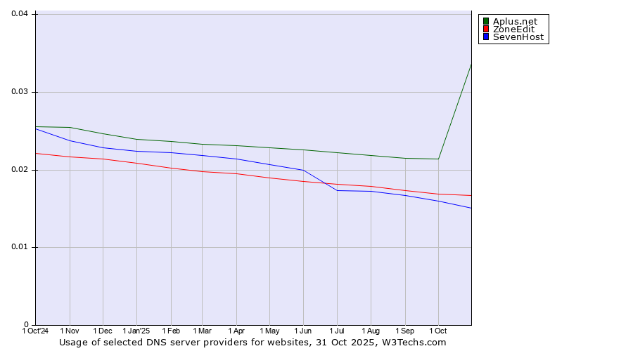 Historical trends in the usage of Aplus.net vs. ZoneEdit vs. SevenHost