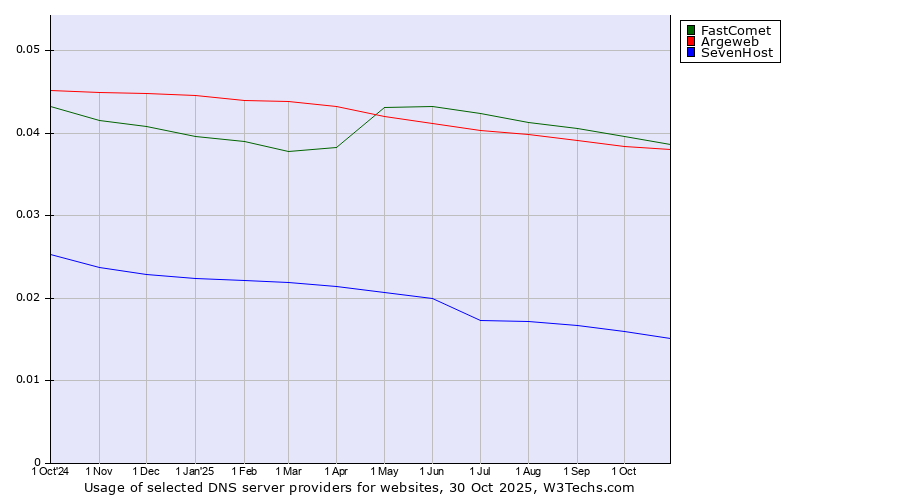 Historical trends in the usage of FastComet vs. Argeweb vs. SevenHost