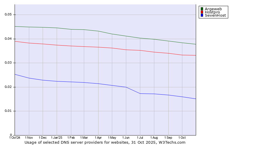 Historical trends in the usage of Argeweb vs. Hostpro vs. SevenHost