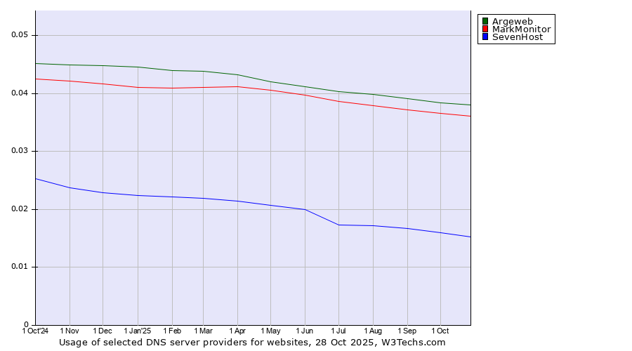 Historical trends in the usage of Argeweb vs. MarkMonitor vs. SevenHost