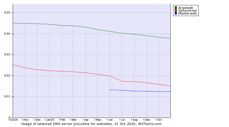 Historical trends in the usage of Argeweb vs. SevenHost vs. Masterweb