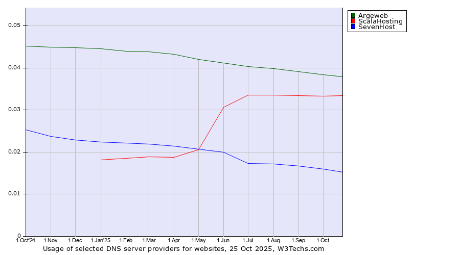 Historical trends in the usage of Argeweb vs. ScalaHosting vs. SevenHost