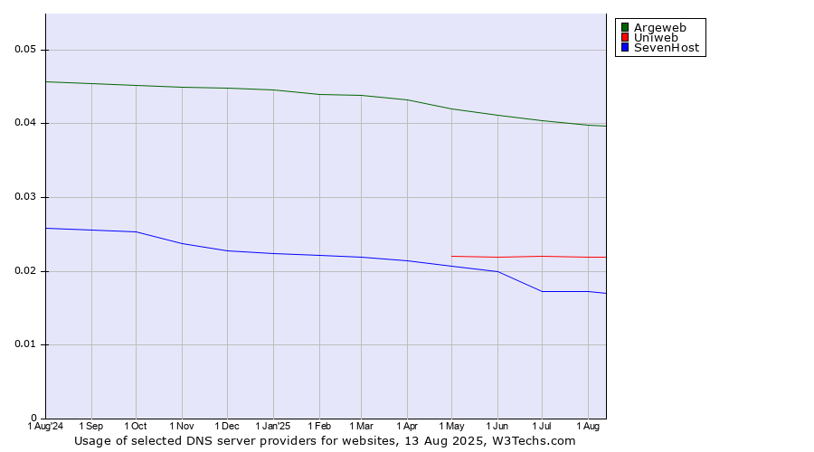 Historical trends in the usage of Argeweb vs. Uniweb vs. SevenHost