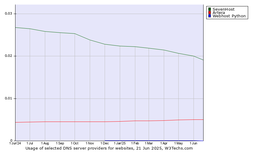 Historical trends in the usage of SevenHost vs. Artera vs. Webhost Python