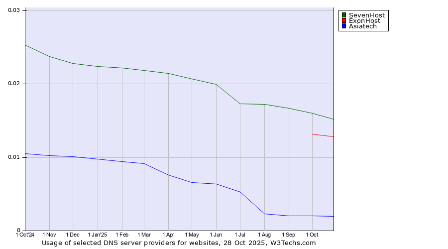 Historical trends in the usage of SevenHost vs. ExonHost vs. Asiatech