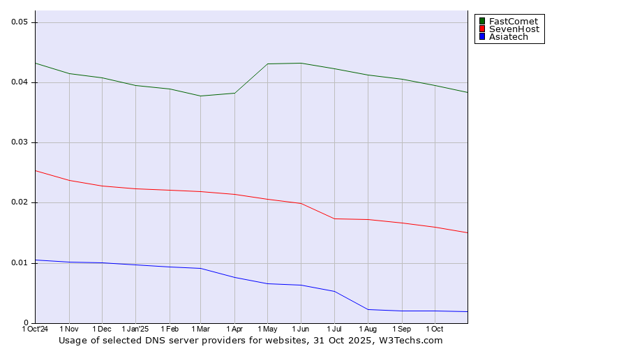 Historical trends in the usage of FastComet vs. SevenHost vs. Asiatech