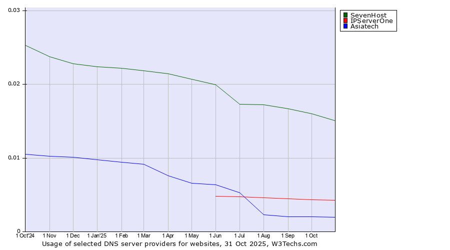Historical trends in the usage of SevenHost vs. IPServerOne vs. Asiatech