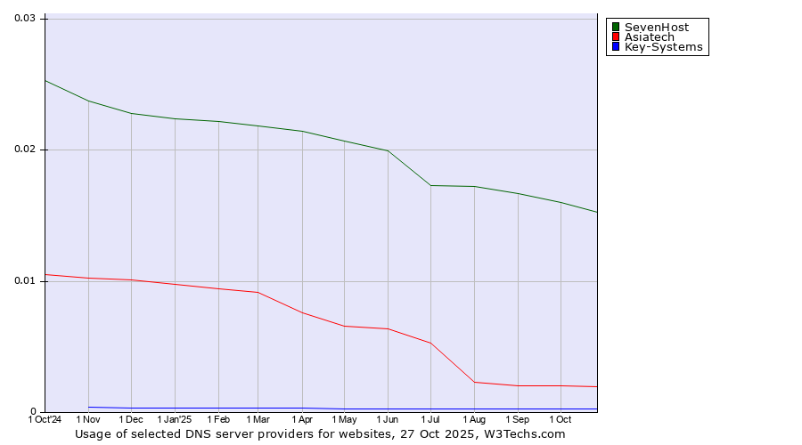 Historical trends in the usage of SevenHost vs. Asiatech vs. Key-Systems