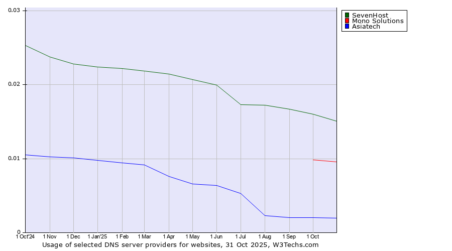 Historical trends in the usage of SevenHost vs. Mono Solutions vs. Asiatech