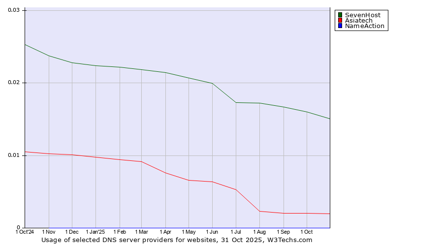 Historical trends in the usage of SevenHost vs. Asiatech vs. NameAction
