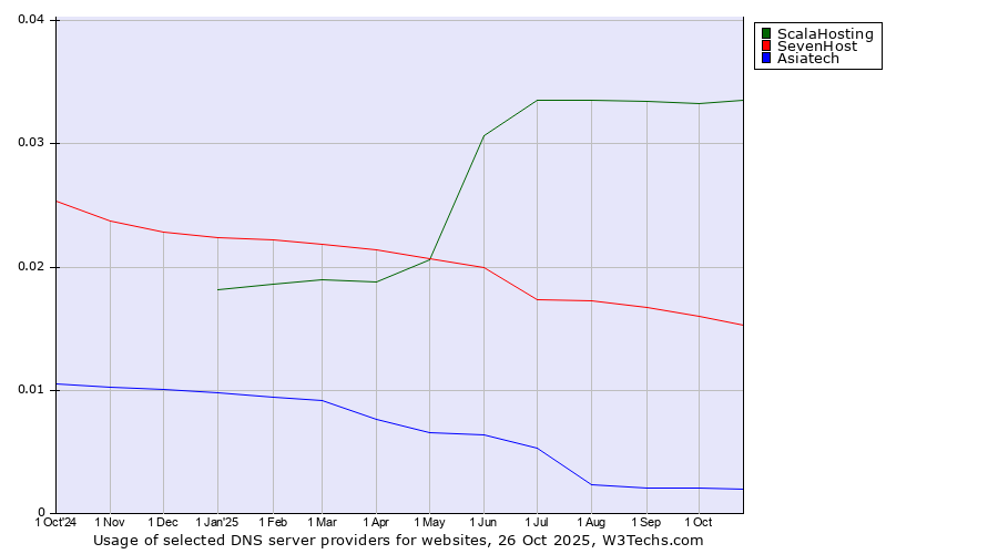 Historical trends in the usage of ScalaHosting vs. SevenHost vs. Asiatech