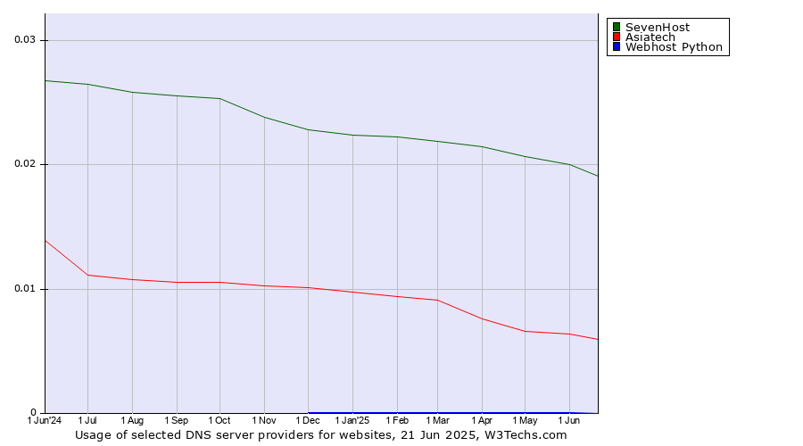 Historical trends in the usage of SevenHost vs. Asiatech vs. Webhost Python