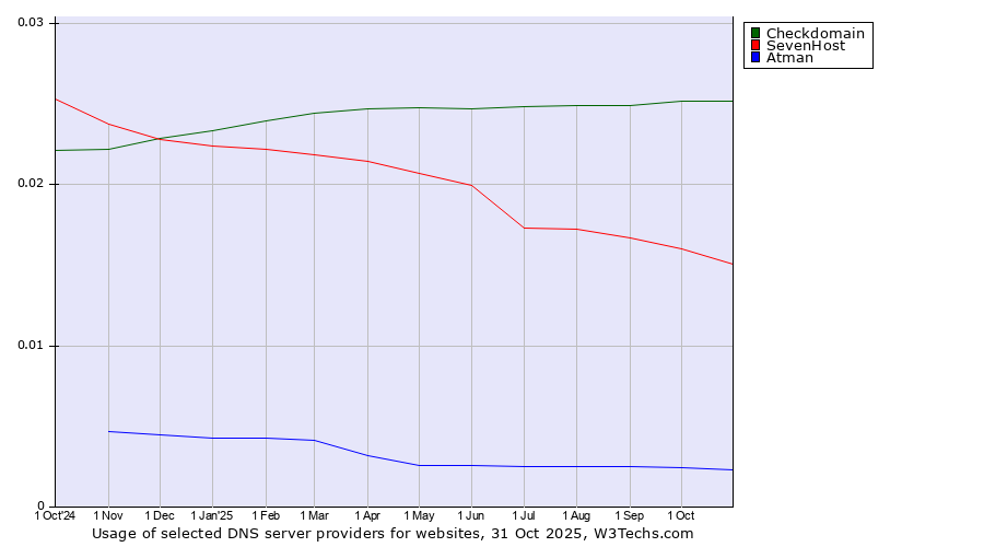 Historical trends in the usage of Checkdomain vs. SevenHost vs. Atman