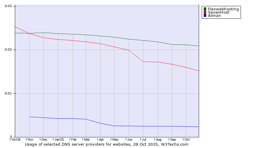 Historical trends in the usage of Flexwebhosting vs. SevenHost vs. Atman