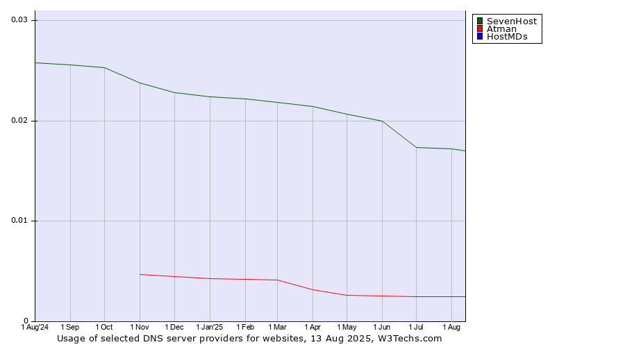 Historical trends in the usage of SevenHost vs. Atman vs. HostMDs