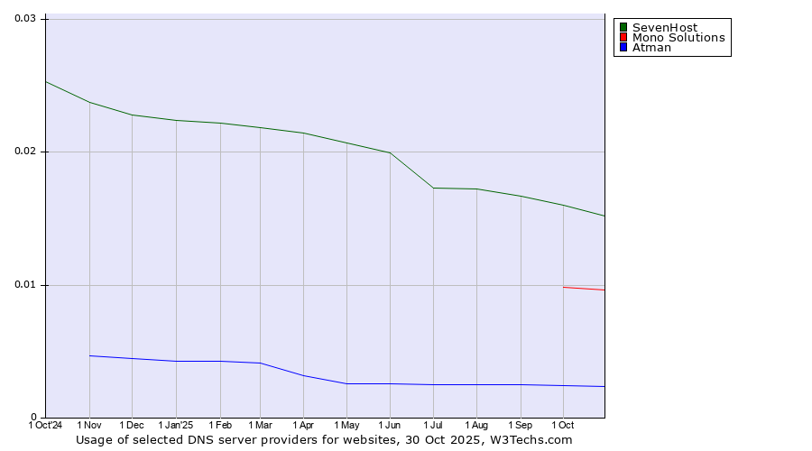 Historical trends in the usage of SevenHost vs. Mono Solutions vs. Atman