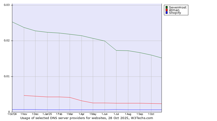 Historical trends in the usage of SevenHost vs. Atman vs. Shopify