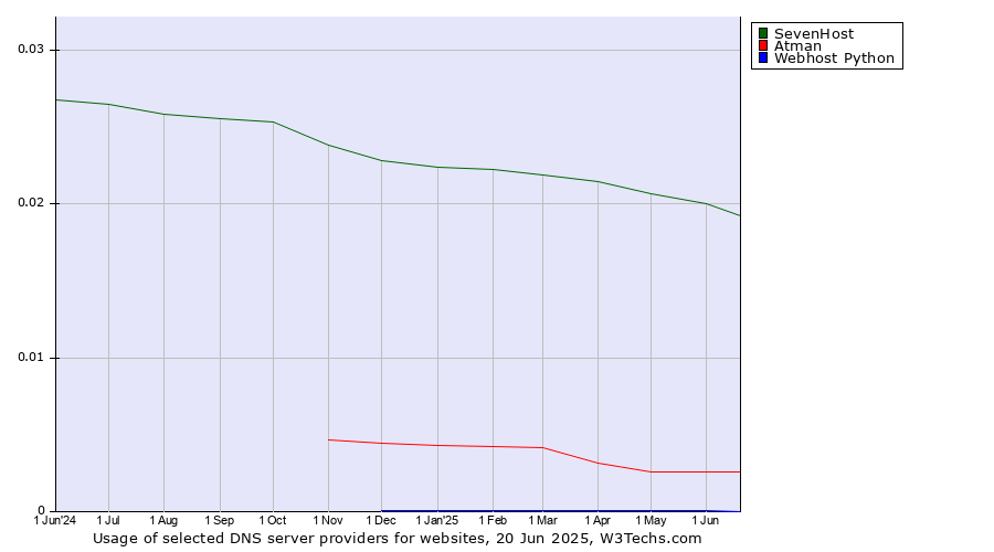 Historical trends in the usage of SevenHost vs. Atman vs. Webhost Python