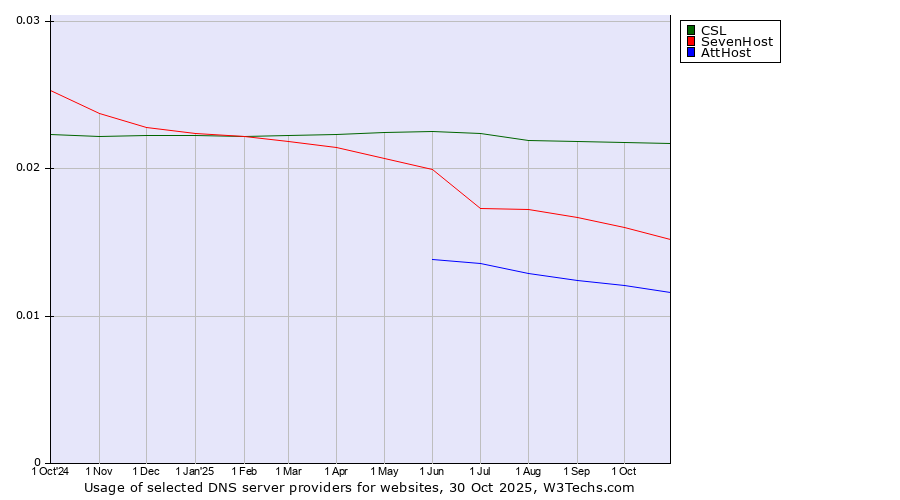 Historical trends in the usage of CSL vs. SevenHost vs. AttHost