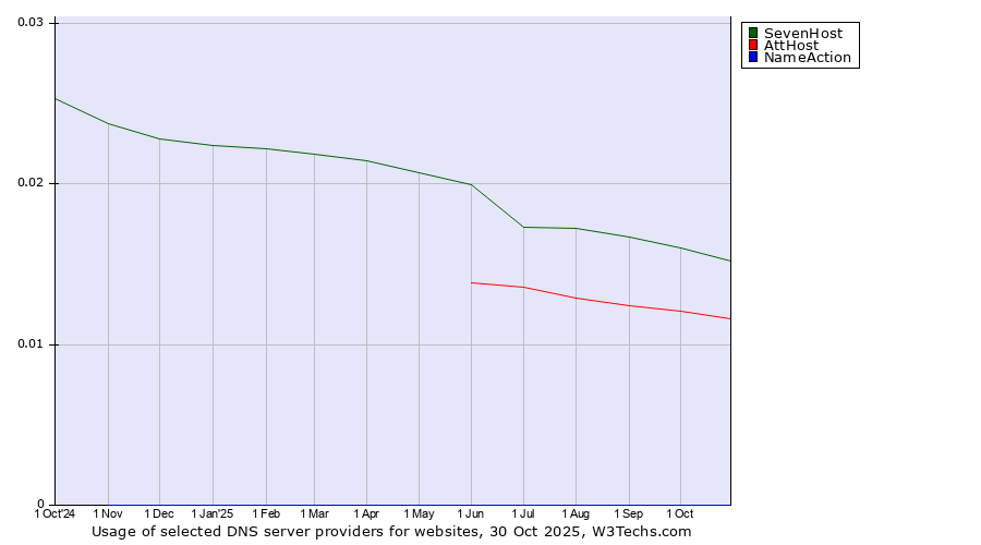 Historical trends in the usage of SevenHost vs. AttHost vs. NameAction