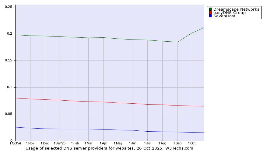 Historical trends in the usage of Dreamscape Networks vs. easyDNS Group vs. SevenHost