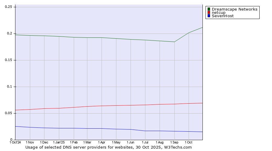Historical trends in the usage of Dreamscape Networks vs. netcup vs. SevenHost