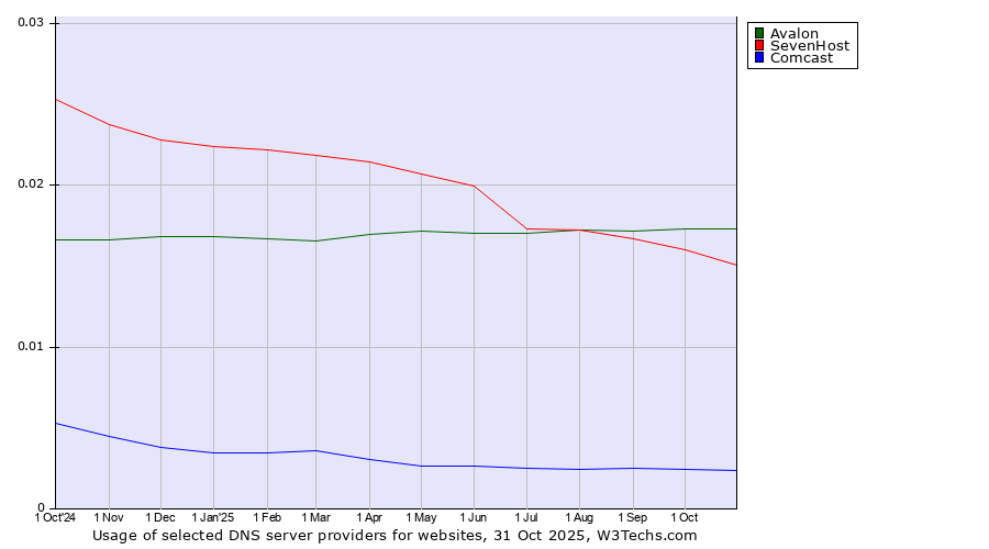 Historical trends in the usage of Avalon vs. SevenHost vs. Comcast
