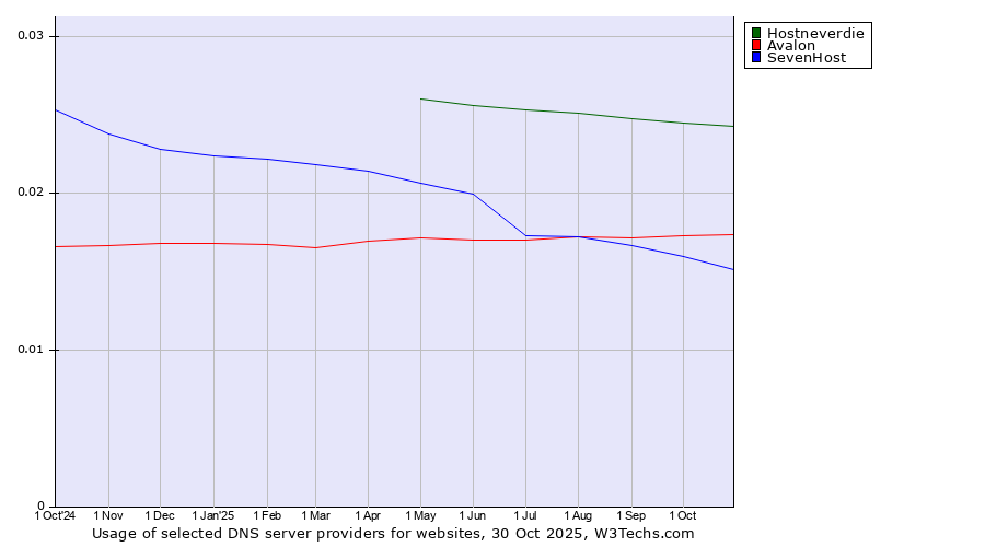 Historical trends in the usage of Hostneverdie vs. Avalon vs. SevenHost