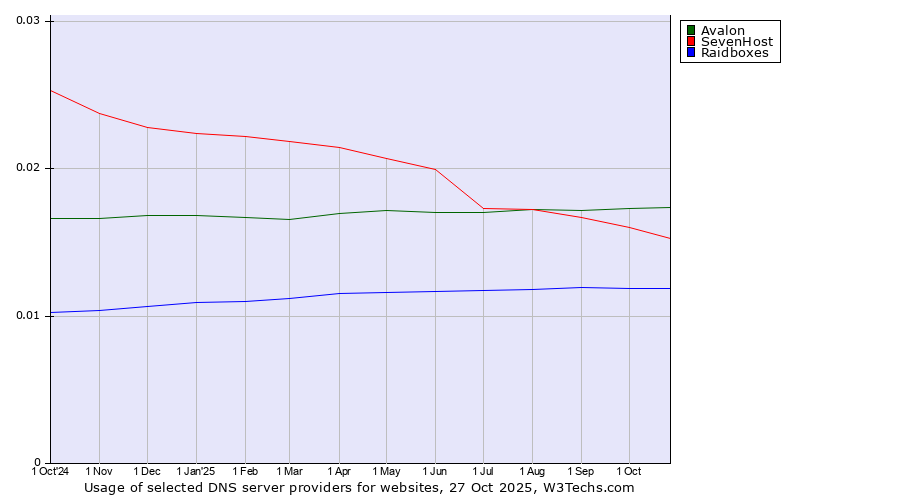 Historical trends in the usage of Avalon vs. SevenHost vs. Raidboxes