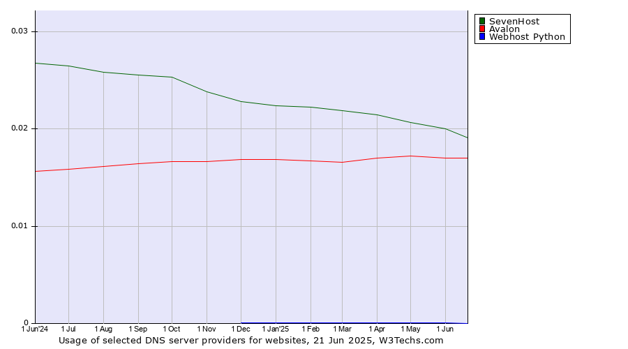 Historical trends in the usage of SevenHost vs. Avalon vs. Webhost Python