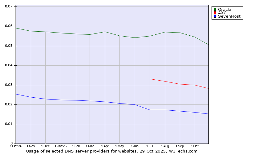 Historical trends in the usage of Oracle vs. AXC vs. SevenHost