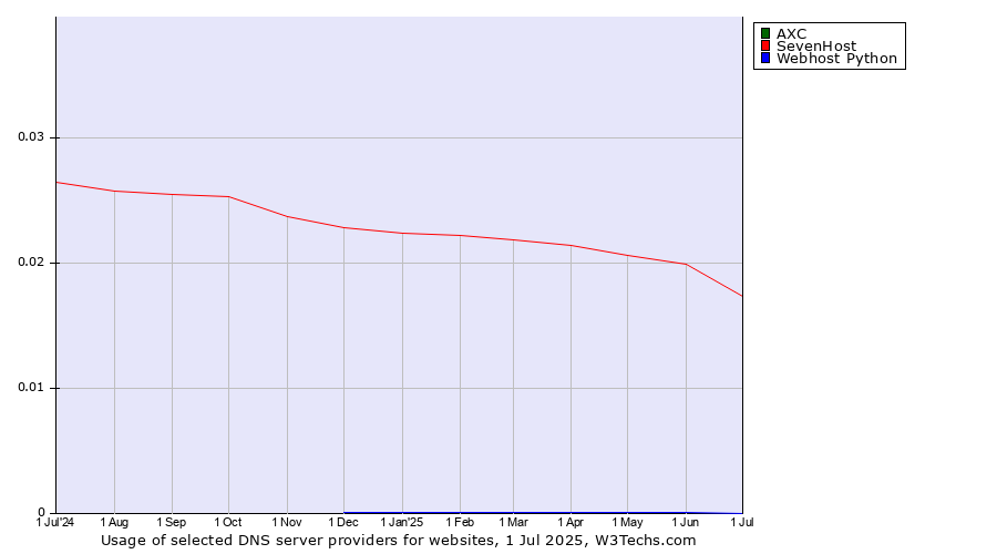 Historical trends in the usage of AXC vs. SevenHost vs. Webhost Python