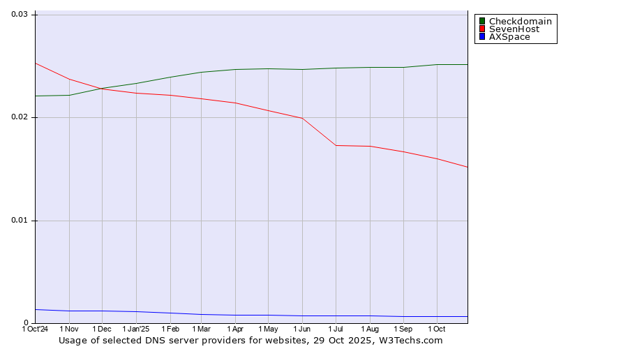 Historical trends in the usage of Checkdomain vs. SevenHost vs. AXSpace