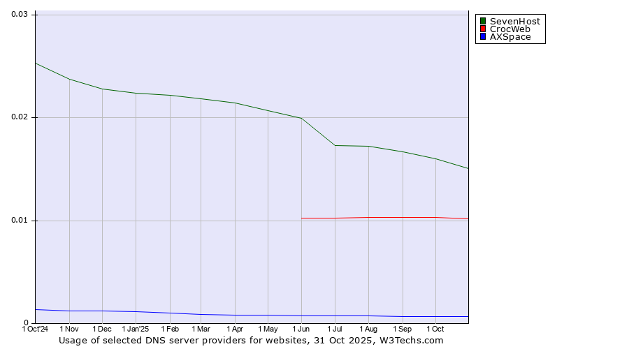 Historical trends in the usage of SevenHost vs. CrocWeb vs. AXSpace