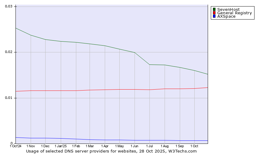 Historical trends in the usage of SevenHost vs. General Registry vs. AXSpace