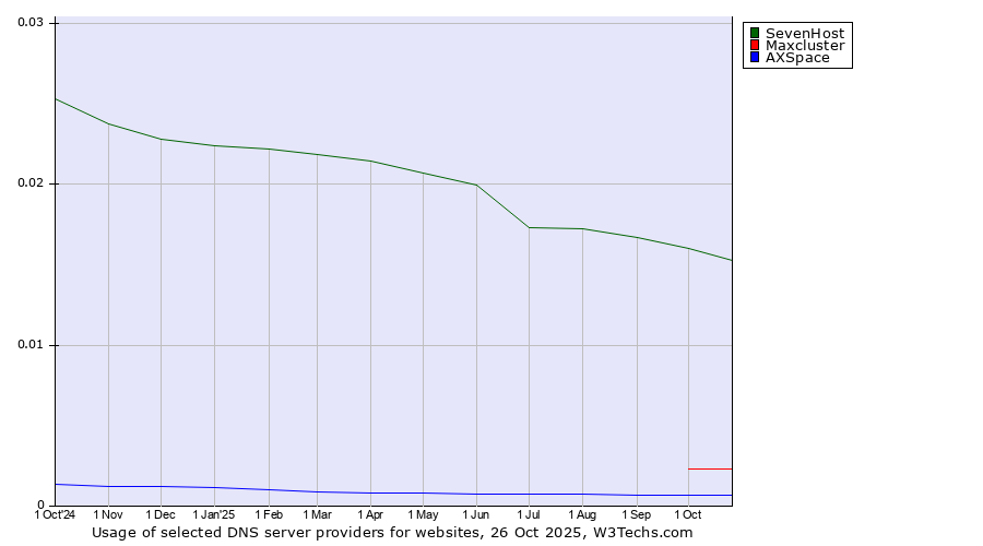 Historical trends in the usage of SevenHost vs. Maxcluster vs. AXSpace