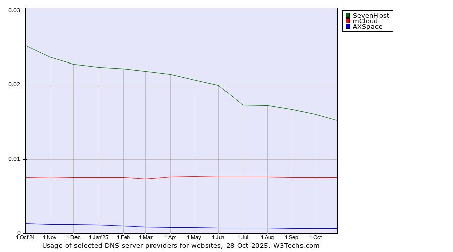 Historical trends in the usage of SevenHost vs. mCloud vs. AXSpace